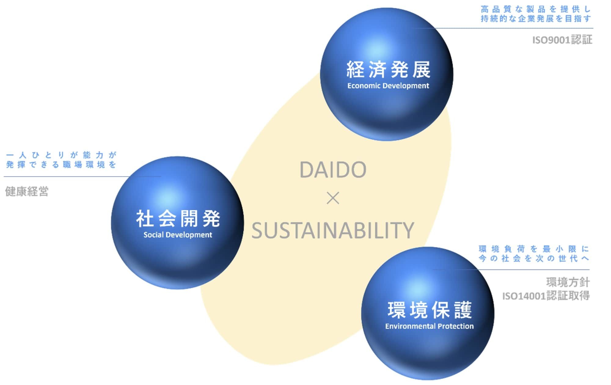 経済発展と社会開発と環境保護の図