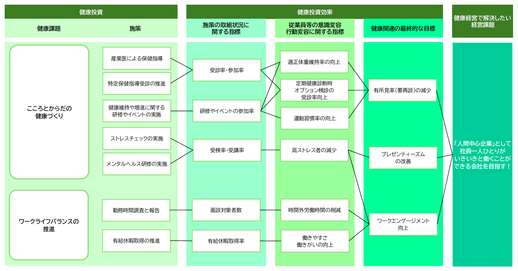 健康経営戦略マップ